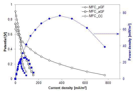 pGF, aGF, CC가 도입된 미생물 연료전지의 분극 곡선과 전압곡선.
