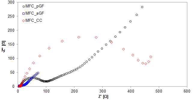 pGF, aGF, CC로 산화극을 구성한 미생물 연료전지의 임피던스 곡선.