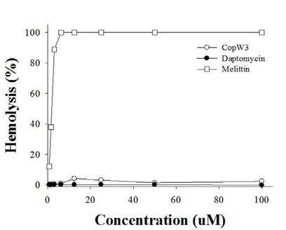 항균 펩타이드들의 적혈구 용혈도