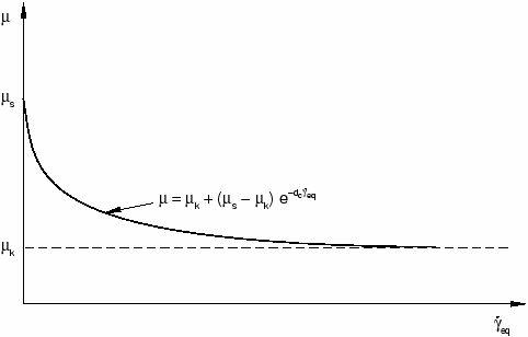 Exponential decay friction model