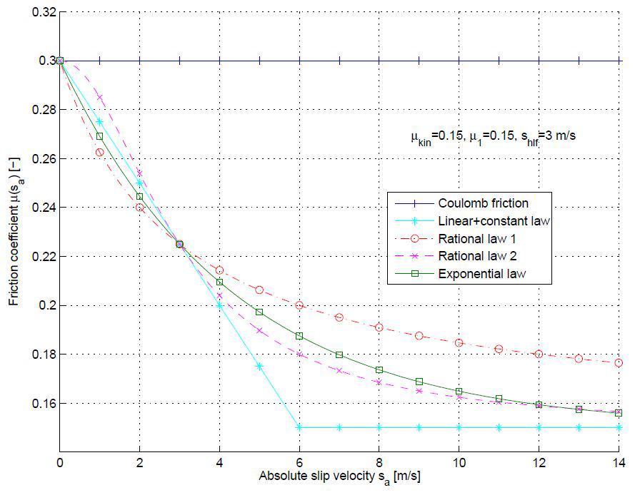 Absolute slip velocity에 따른 마찰계수의 변화 (Exponential law data)