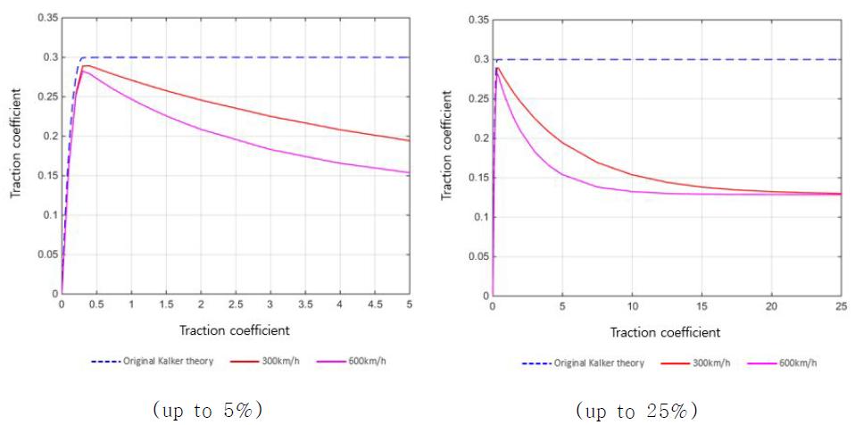 Frictional falling effect를 고려한 CONTACT 해석결과