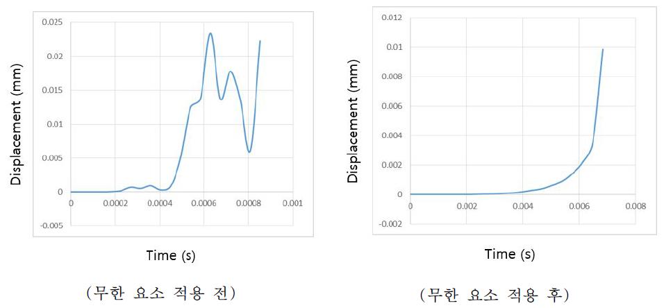 무한 요소 적용 전후 변위 결과 비교