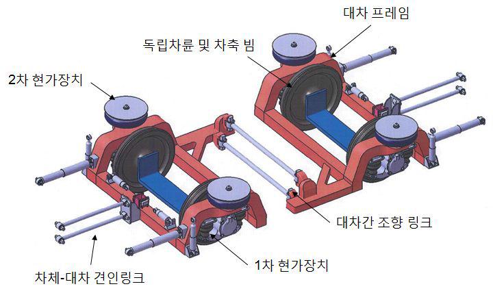 독립차륜형 대차의 구성도