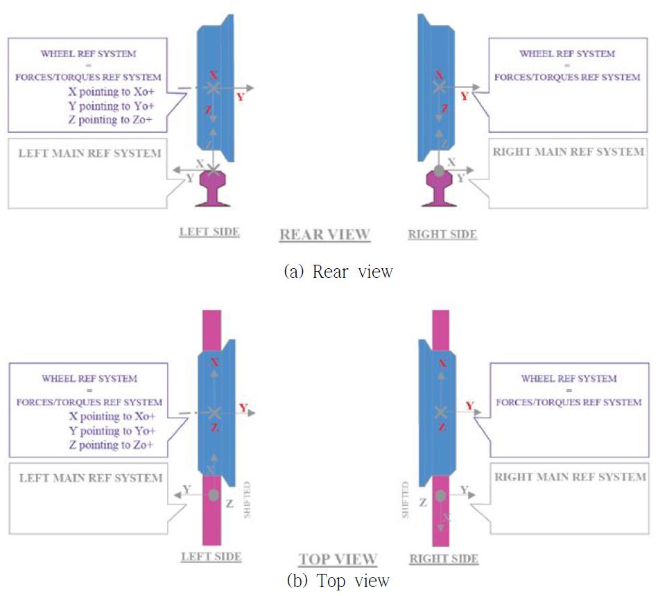 휠과 레일의 좌표계 정의