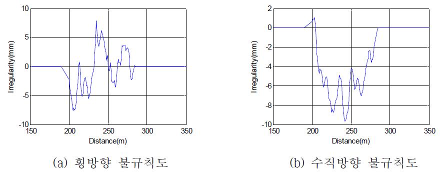 임계속도 해석을 위한 불규칙도 모델