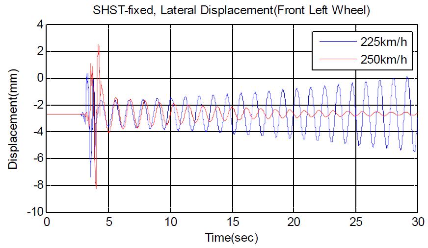 SHST-fixed 임계속도 해석 결과(선두 휠 횡변위)