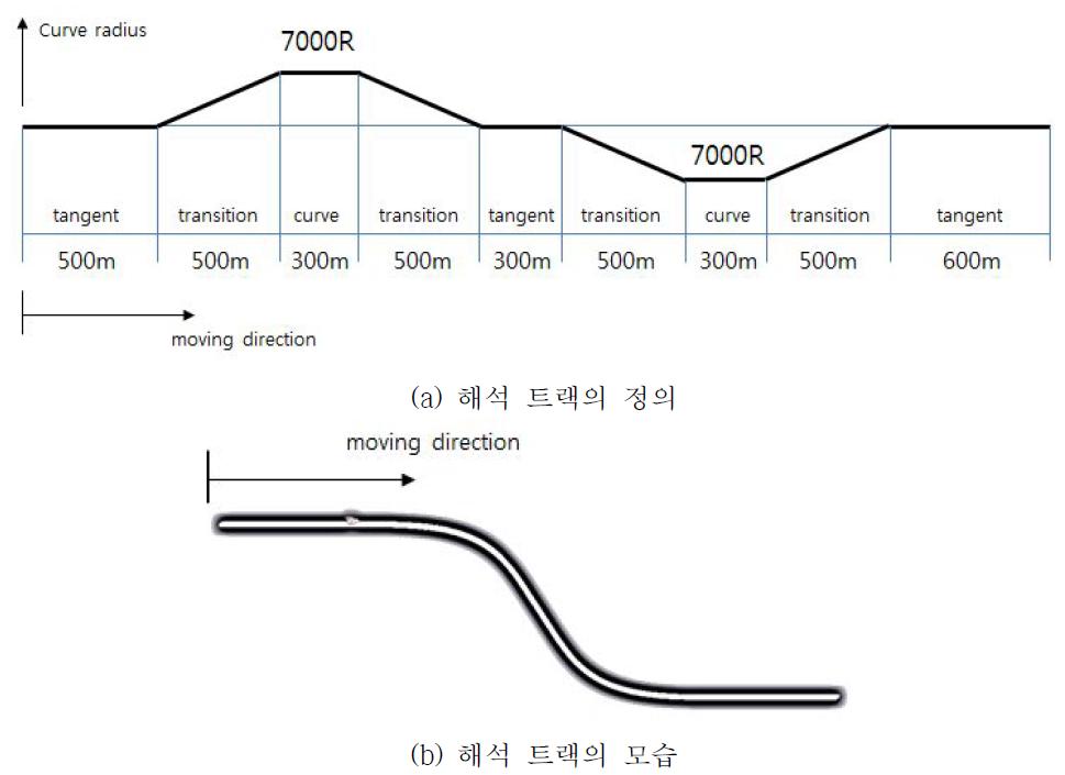 S형 곡선 트랙의 정의 및 모습