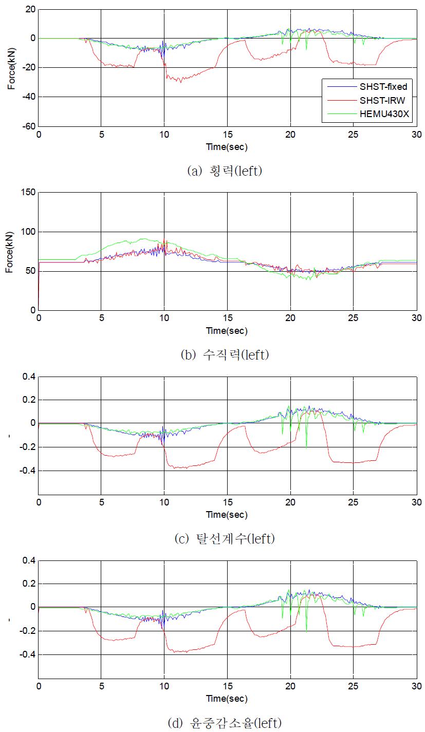 횡압, 수직력, 탈선계수, 윤중감소율 비교(v=450 km/h)