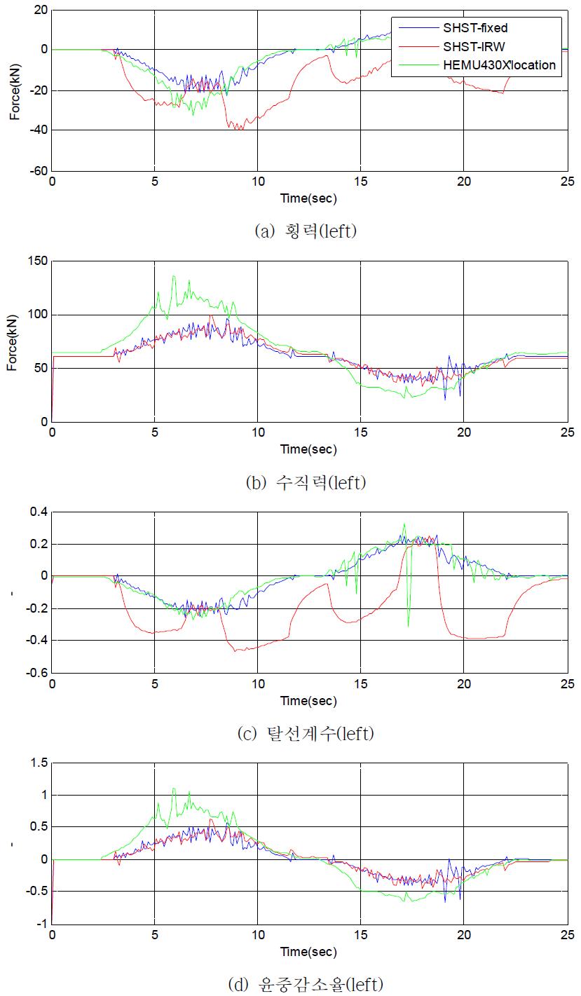 횡압, 수직력, 탈선계수, 윤중감소율 비교(v=550 km/h)