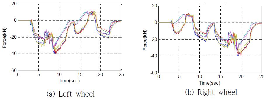 각 차륜의 횡력