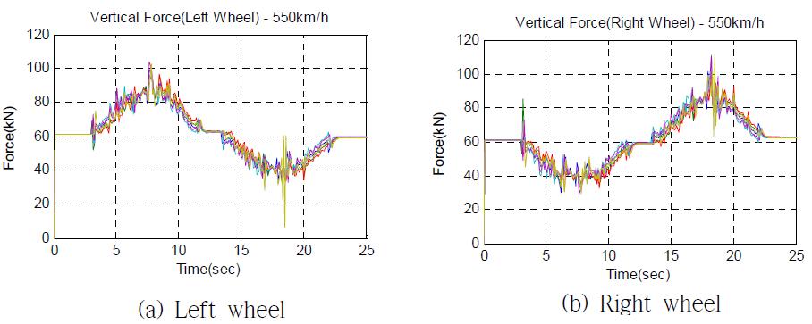 각 차륜의 수직력