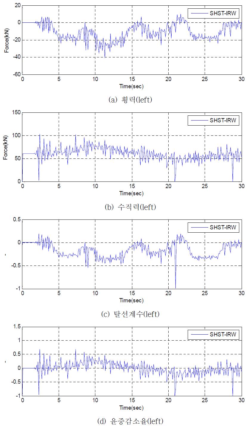 불규칙도 트랙 주행거동(v=450 km/h)