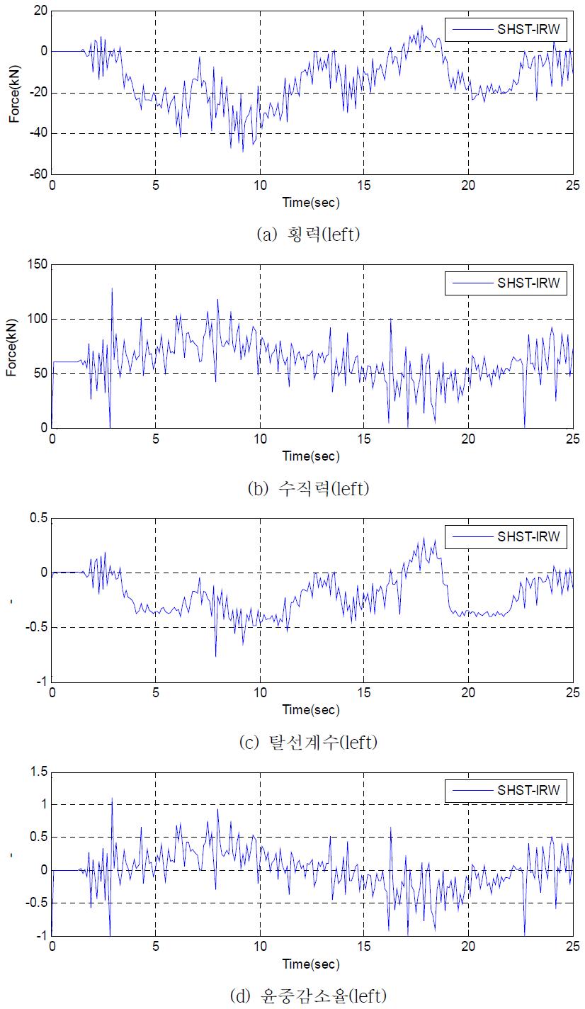 불규칙도 트랙 주행거동(v=450 km/h)