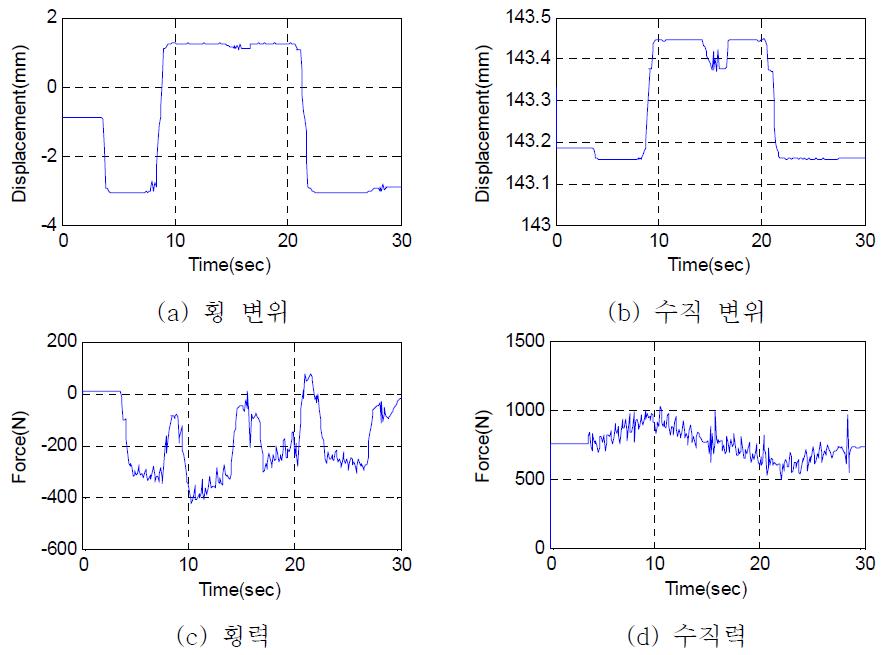 축소모델 S곡선 해석 결과(v=150km/h)