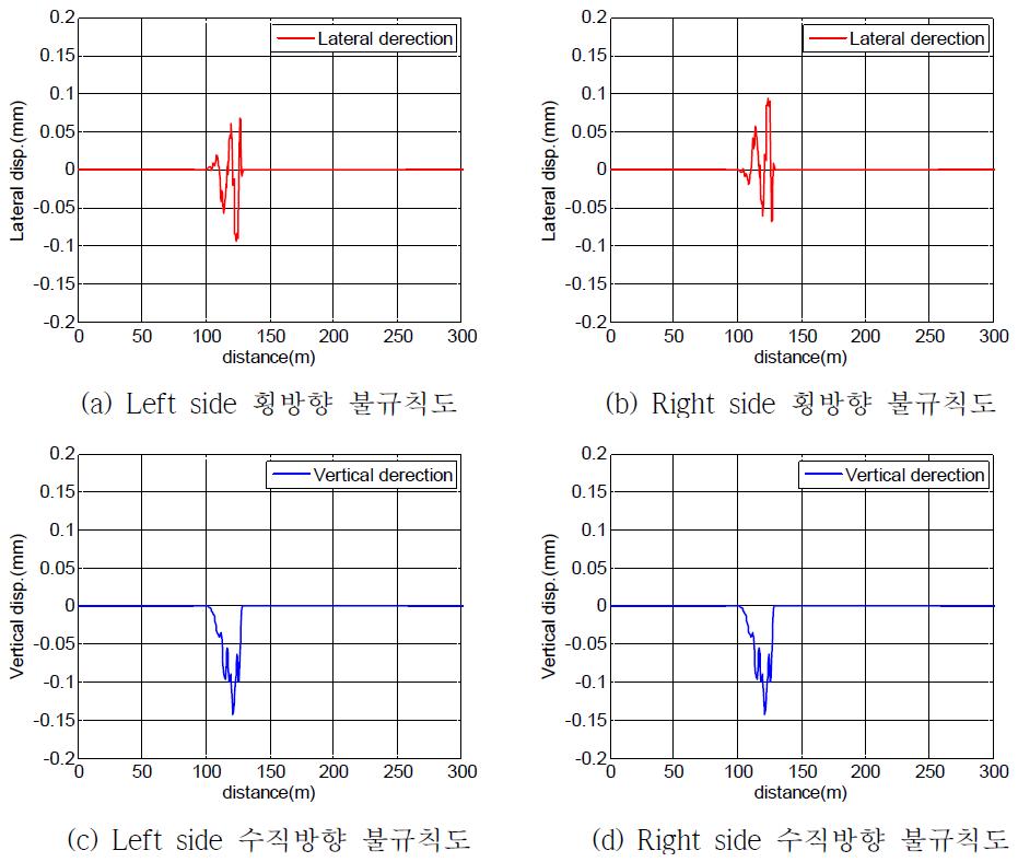 임계속도 해석을 위한 불규칙도 모델