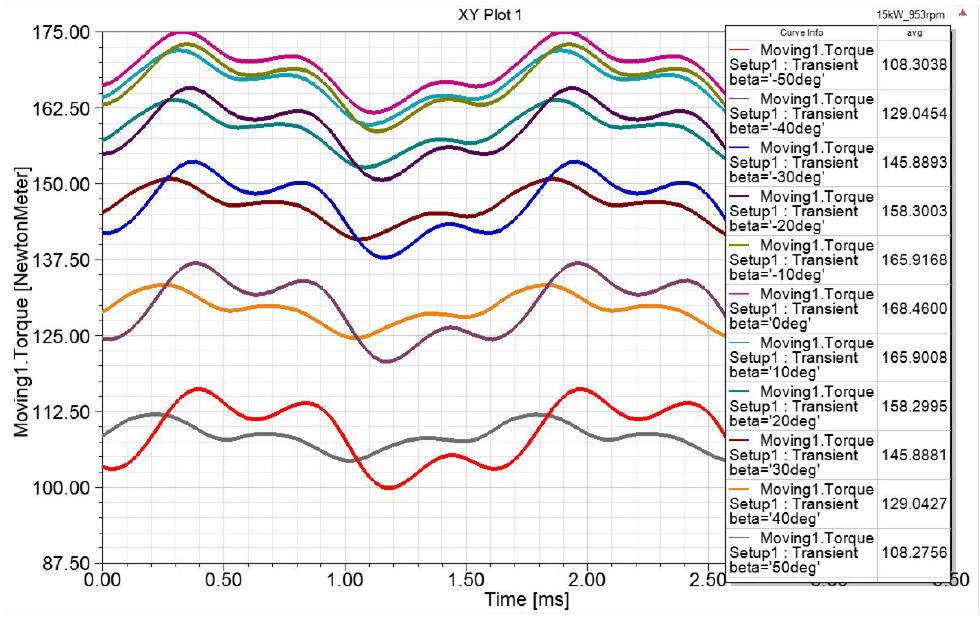 전류 위상각에 따른 토크 파형@953RPM