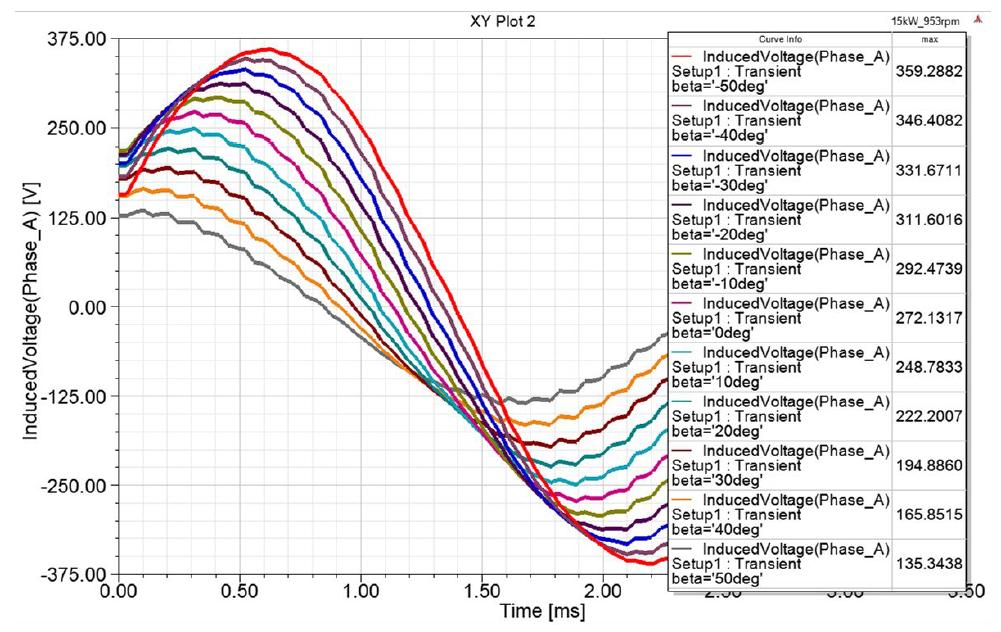 전류 위상각에 따른 상전압 파형@953RPM