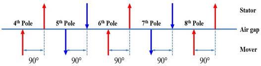 Pole Shifting에 의한 LSM 각 극의 부하각 (11극 LSM 모델 예)