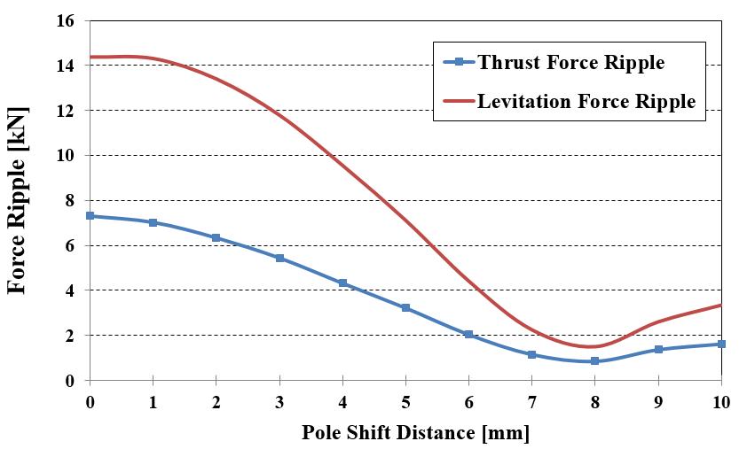 Pole Shifting 길이에 따른 부상력 및 추력 리플의 크기 (11극 모델 예)