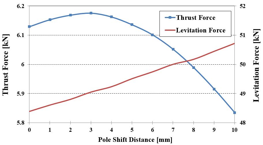 Pole Shifting 길이에 따른 평균 부상력 및 추력 리플의 크기 (11극 모델 예)