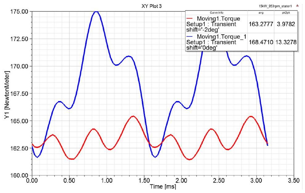 토크 파형(Pole Shifting Angle -2.0deg)@953RPM