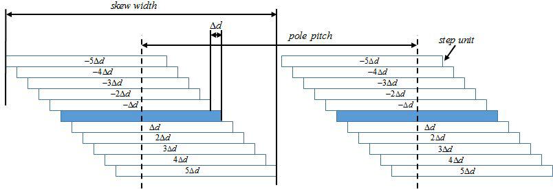 LSM의 2차원 Step Skewed 개념도