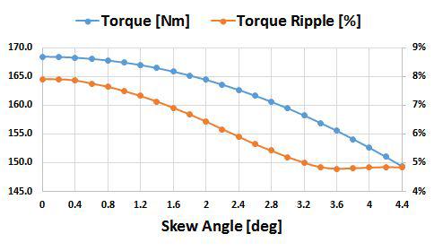 Skew Angle( )에 따른 토크 및 토크 리플 특성