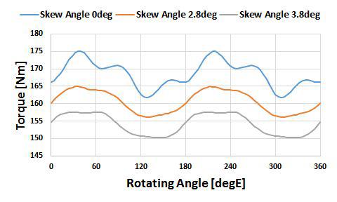 Skew Angle( )에 따른 토크 파형