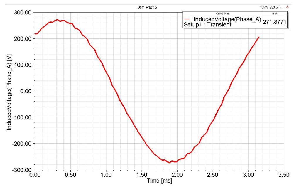2 Stator 구조 회전형 타입 LSM의 전압 파형(45Arms)@953RPM