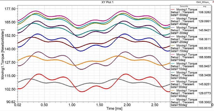 2 Stator 구조 회전형 타입 LSM의 전류 위상각에 따른 토크 파형(Arms)@953RPM