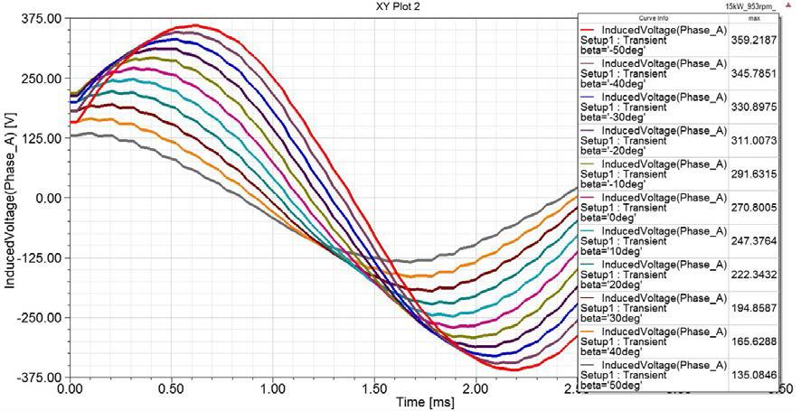 2 Stator 구조 회전형 타입 LSM의 전류 위상각에 따른 전압 파형(Arms)@953RPM