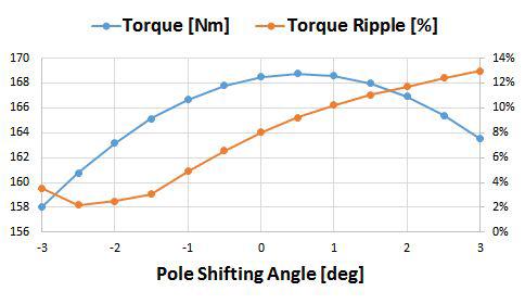 Pole Shifting Angle에 따른 토크 및 토크 리플 특성