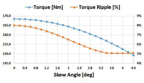 Skew Angle( )에 따른 토크 및 토크 리플 특성