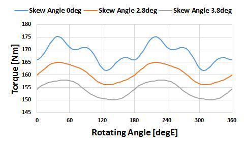 Skew Angle( )에 따른 토크 파형