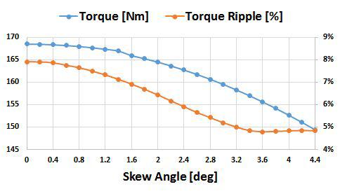 Skew Angle( )에 따른 토크 및 토크 리플 특성