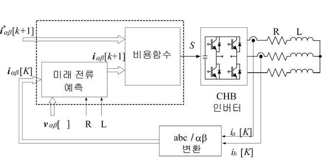 CHB 멀티레벨 인버터를 위한 모델 예측 제어 블록다이어그램