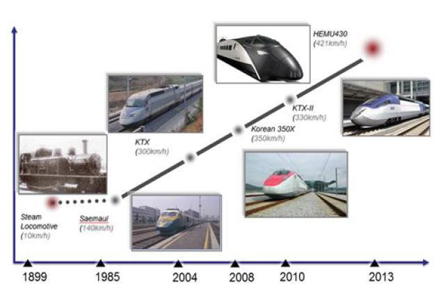 국내 고속열차 개발 현황
