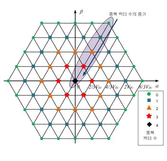 α-β 평면에서 3상 5레벨 CHB 인버터의 부하 벡터도