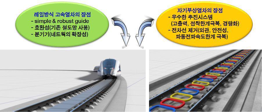 레일방식 초고속철도의 개념