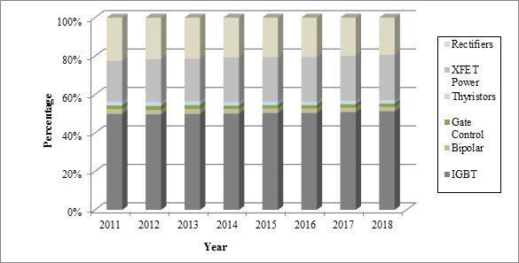 Market share of Power Electronic devices