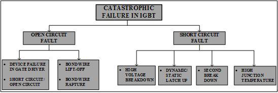 Types of Catastrophic Failures in IGBTs