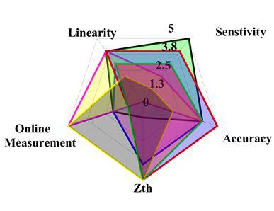 Spider web charts for the properties of (a)VCEatlowcurrent (b)Collectorcurrent (c)VCEathighcurrent (d)ThresholdVoltage (e)VGE(f)SwitchingTime