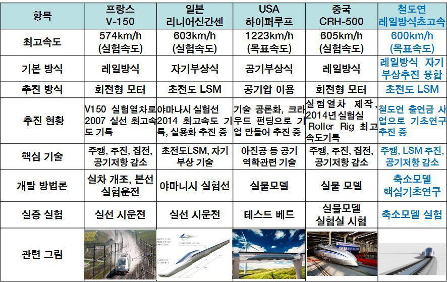 초고속열차 연구사례 비교