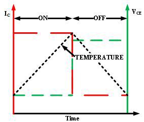 VCE, IC and Temperature with time of Ideal IGBT