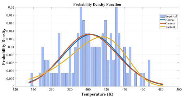 Illustration of the various types of Probabilty Density Functions