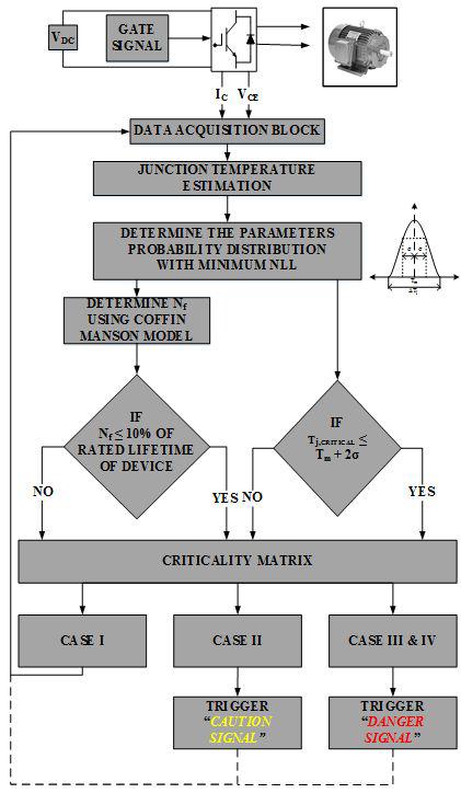 Algorithm for fault diagnosis using multisensory approach