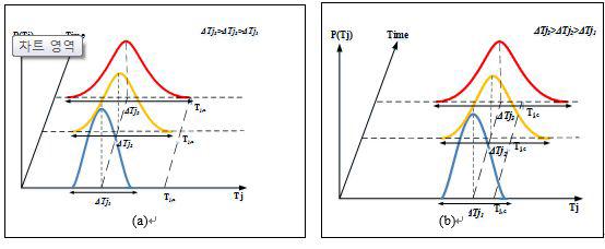 Illustration of Case III(a) and Case IV(b) for Immediate replacement of IGBT