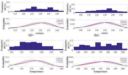 Results of Simulation for (a)Tm = 130°C with ΔTj = 28°C (b) Tm = 130°C with ΔTj = 70°C (c) Tm = 170°C with ΔTj = 28°C (d) Tm = 170°C with ΔTj = 70°C