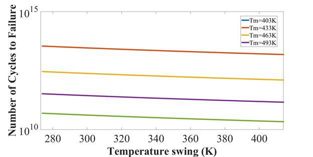 Simulation results for the variation of temperature swing for a fixed value of mean temperature and the corresponding variation of the number of cycles to failure